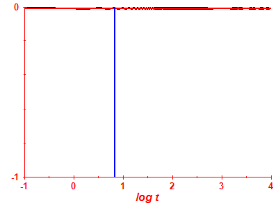 Survival probability log
